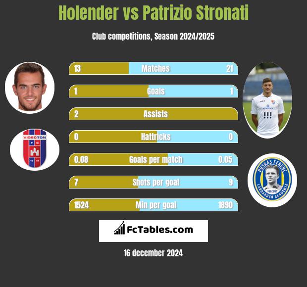 Holender vs Patrizio Stronati h2h player stats