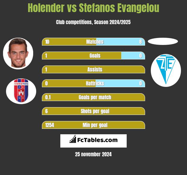 Holender vs Stefanos Evangelou h2h player stats