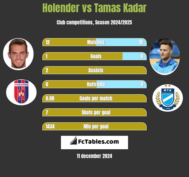 Holender vs Tamas Kadar h2h player stats