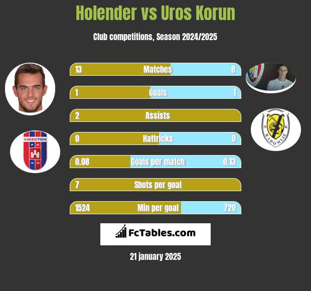 Holender vs Uros Korun h2h player stats