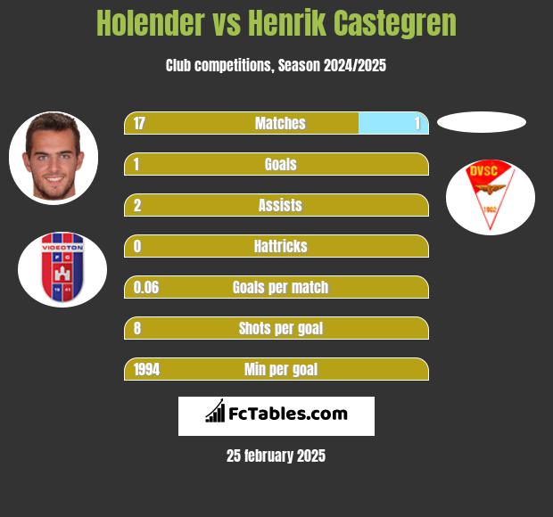 Holender vs Henrik Castegren h2h player stats