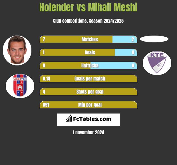 Holender vs Mihail Meshi h2h player stats