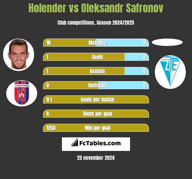 Holender vs Oleksandr Safronov h2h player stats