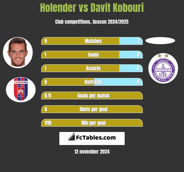 Holender vs Davit Kobouri h2h player stats