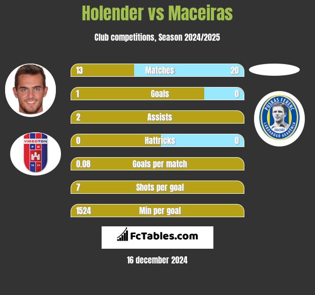 Holender vs Maceiras h2h player stats