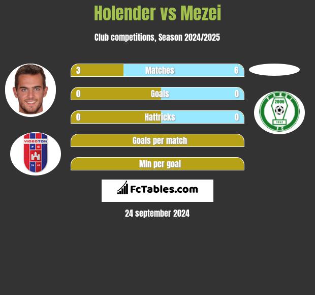 Holender vs Mezei h2h player stats