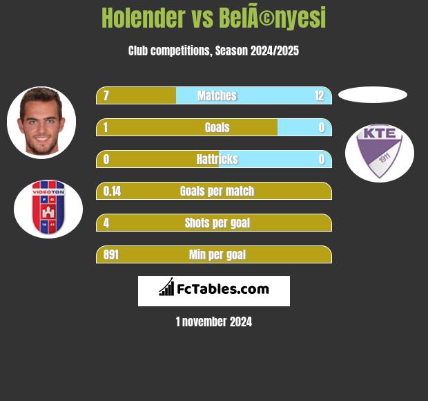 Holender vs BelÃ©nyesi h2h player stats