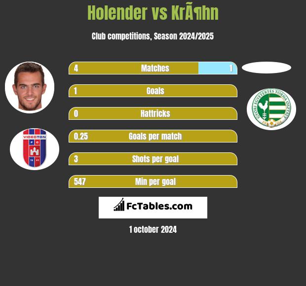 Holender vs KrÃ¶hn h2h player stats