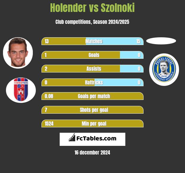 Holender vs Szolnoki h2h player stats