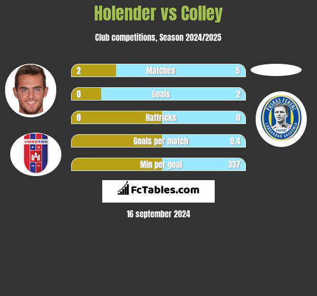 Holender vs Colley h2h player stats