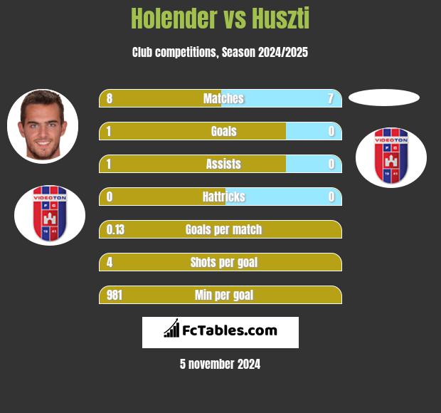 Holender vs Huszti h2h player stats