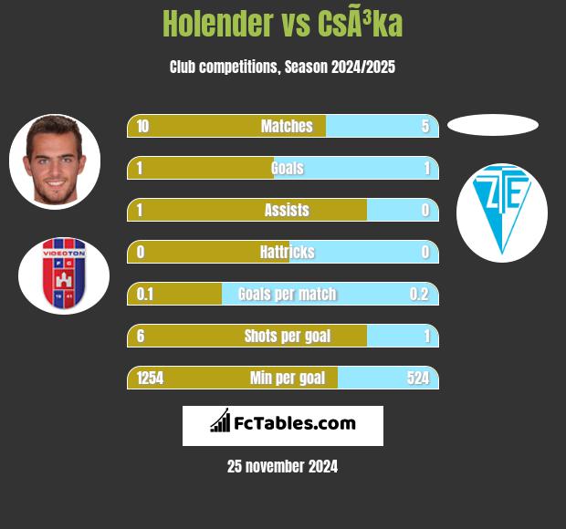 Holender vs CsÃ³ka h2h player stats