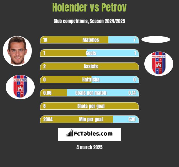 Holender vs Petrov h2h player stats