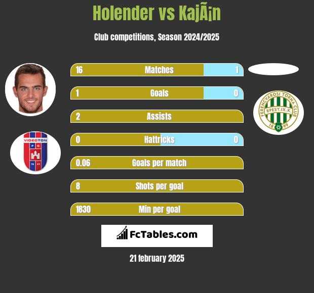 Holender vs KajÃ¡n h2h player stats