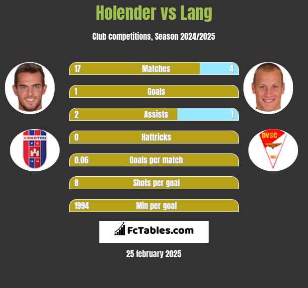 Holender vs Lang h2h player stats