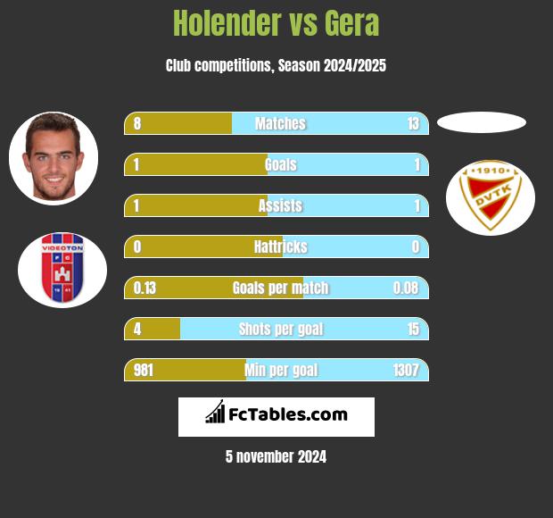 Holender vs Gera h2h player stats