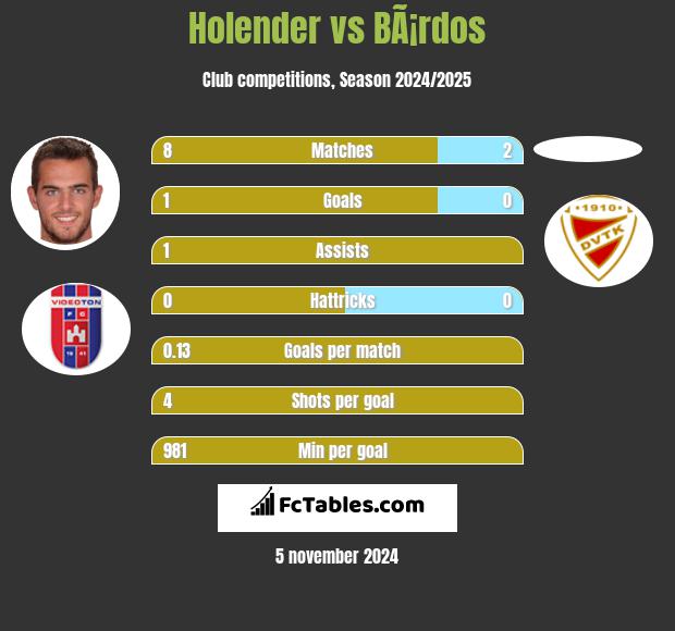 Holender vs BÃ¡rdos h2h player stats