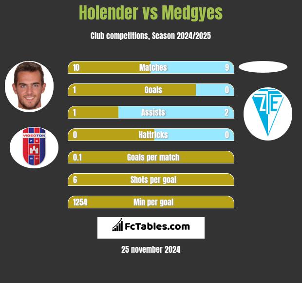 Holender vs Medgyes h2h player stats