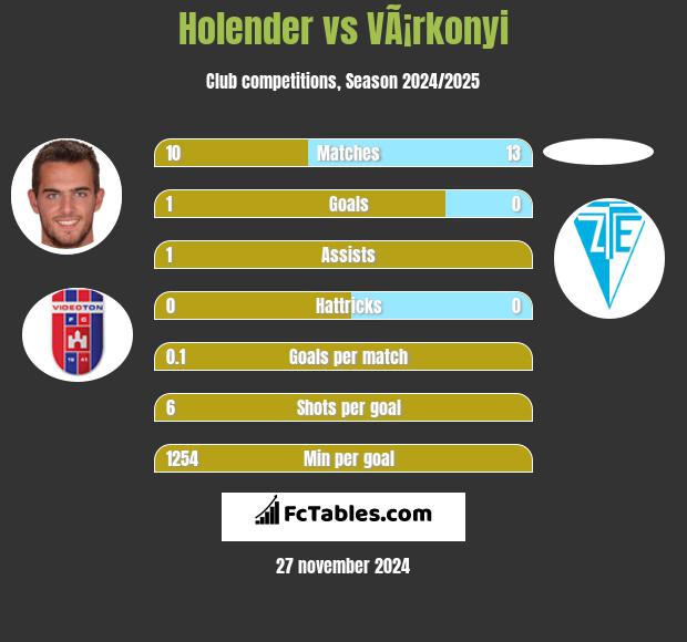 Holender vs VÃ¡rkonyi h2h player stats