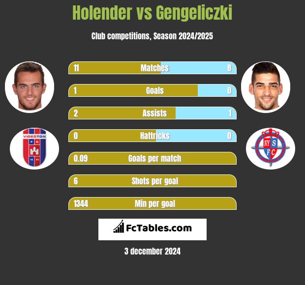 Holender vs Gengeliczki h2h player stats