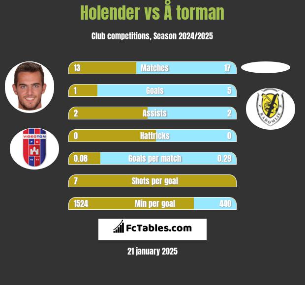 Holender vs Å torman h2h player stats