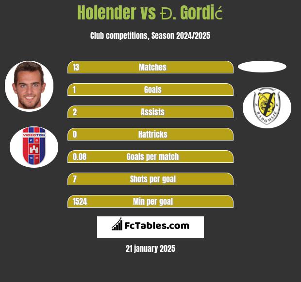 Holender vs Đ. Gordić h2h player stats