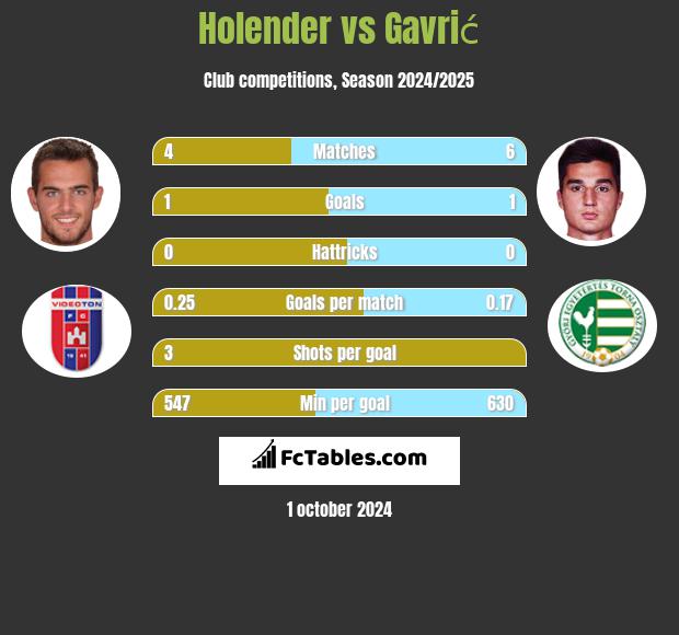 Holender vs Gavrić h2h player stats