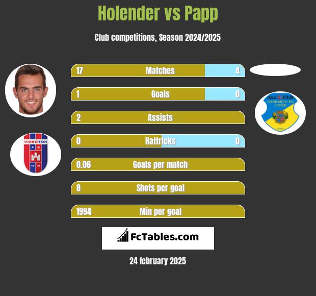 Holender vs Papp h2h player stats