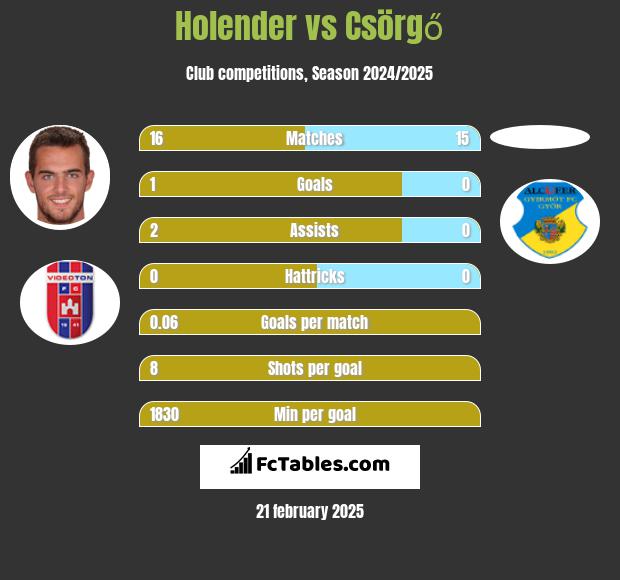 Holender vs Csörgő h2h player stats