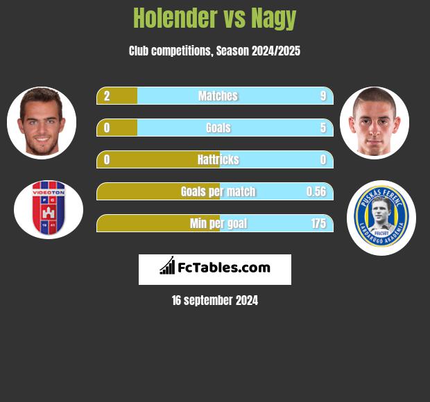 Holender vs Nagy h2h player stats