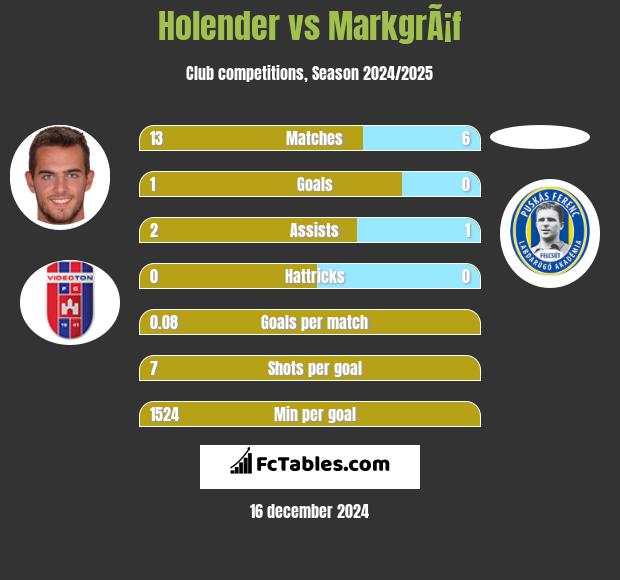 Holender vs MarkgrÃ¡f h2h player stats