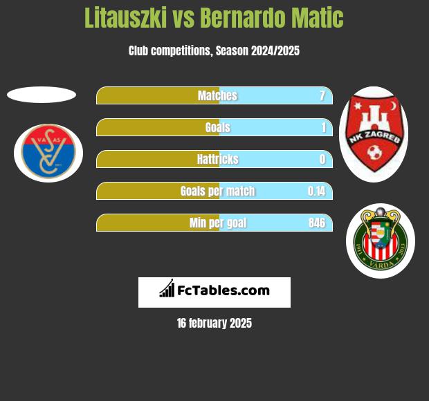 Litauszki vs Bernardo Matic h2h player stats