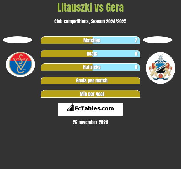 Litauszki vs Gera h2h player stats