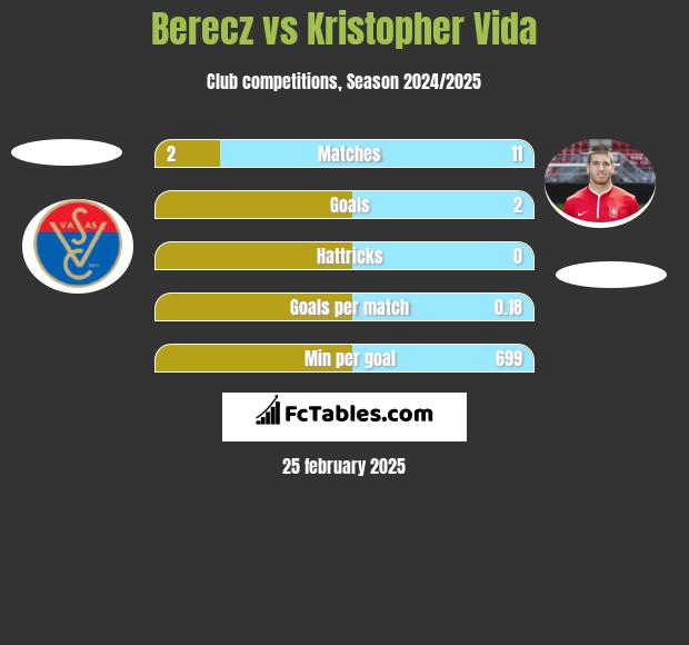 Berecz vs Kristopher Vida h2h player stats