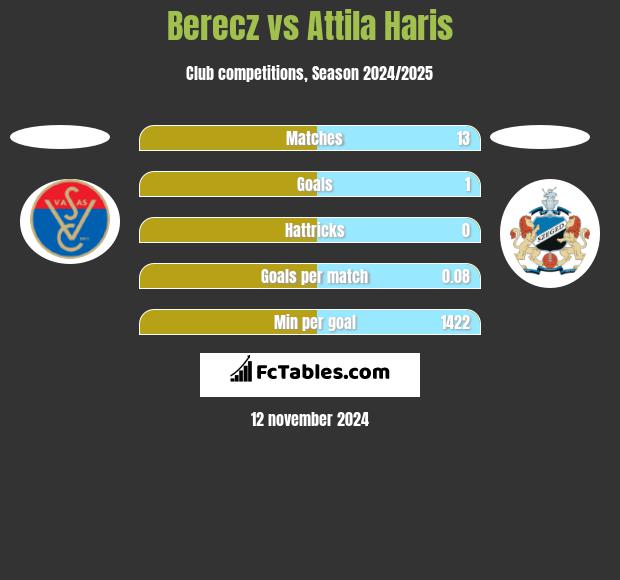 Berecz vs Attila Haris h2h player stats