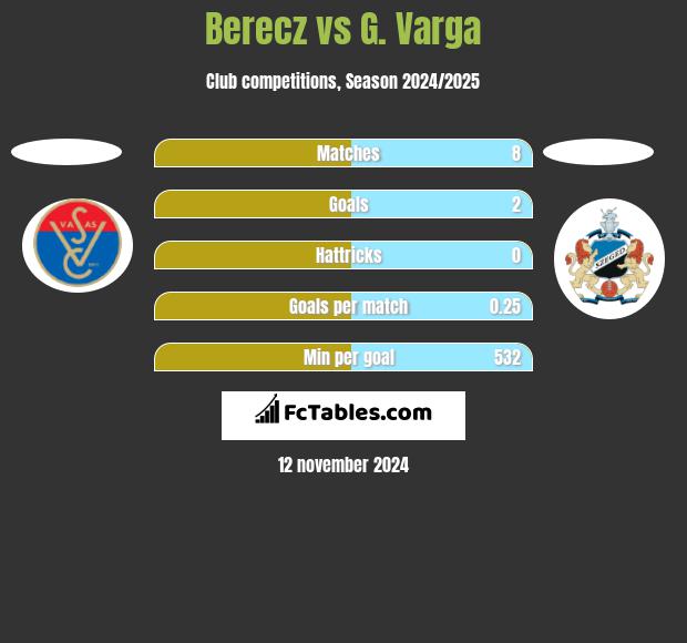 Berecz vs G. Varga h2h player stats