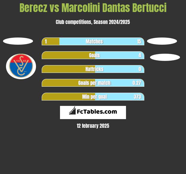 Berecz vs Marcolini Dantas Bertucci h2h player stats