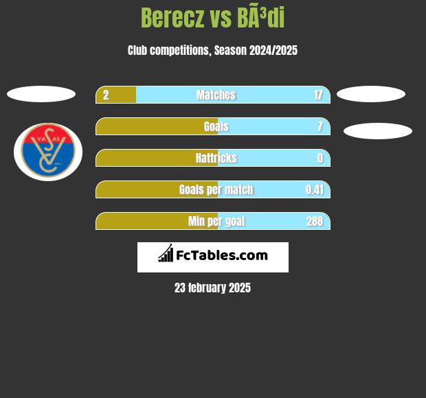 Berecz vs BÃ³di h2h player stats