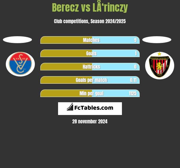 Berecz vs LÅ‘rinczy h2h player stats