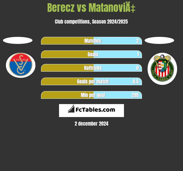 Berecz vs MatanoviÄ‡ h2h player stats