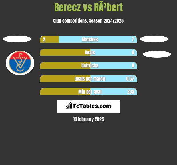 Berecz vs RÃ³bert h2h player stats