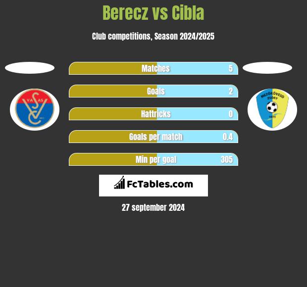 Berecz vs Cibla h2h player stats