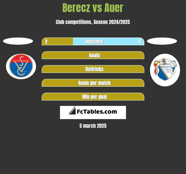 Berecz vs Auer h2h player stats