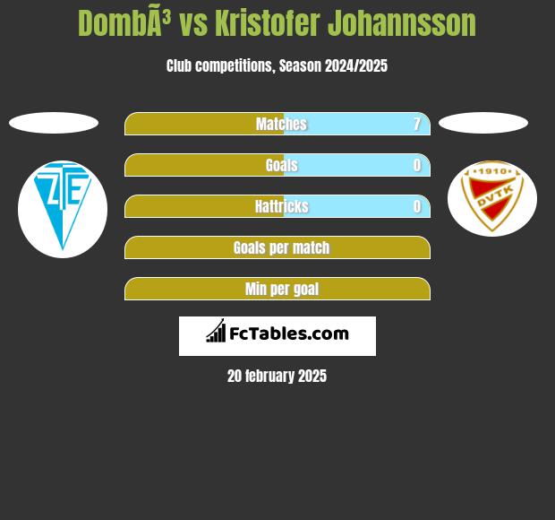 DombÃ³ vs Kristofer Johannsson h2h player stats