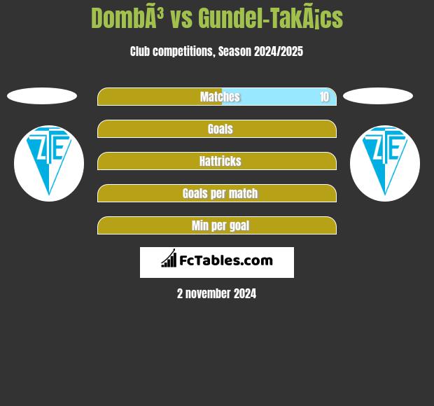 DombÃ³ vs Gundel-TakÃ¡cs h2h player stats