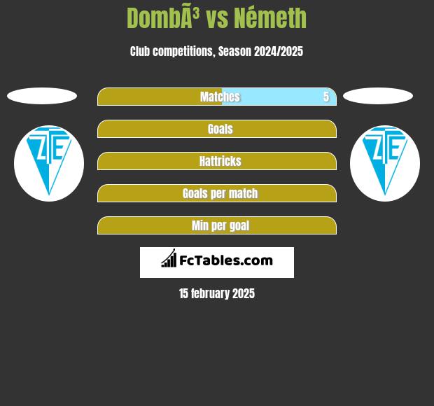 DombÃ³ vs Németh h2h player stats