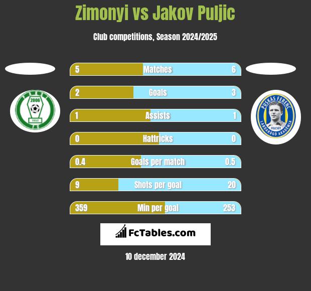 Zimonyi vs Jakov Puljic h2h player stats