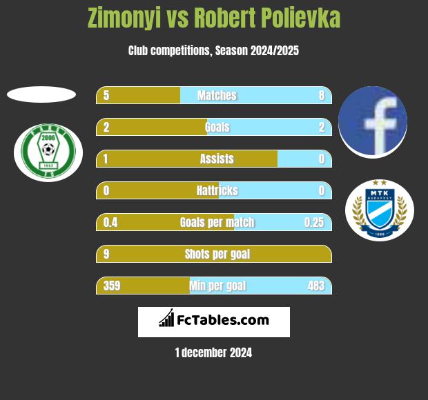 Zimonyi vs Robert Polievka h2h player stats