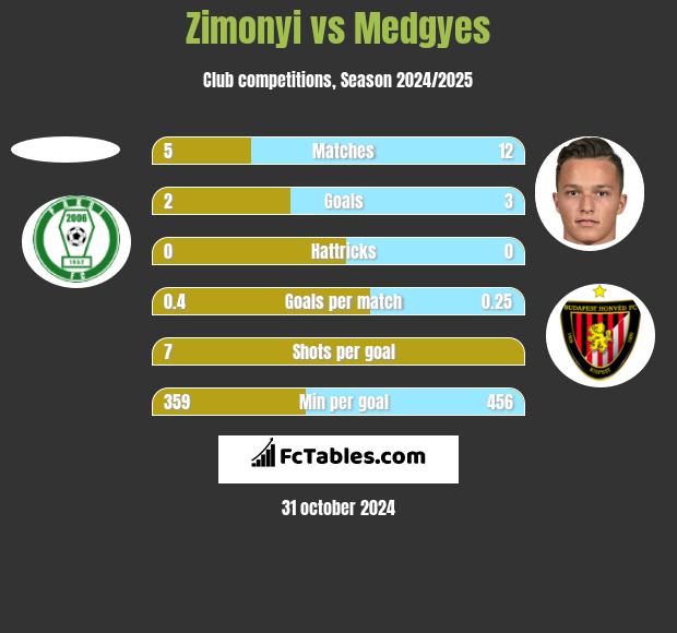 Zimonyi vs Medgyes h2h player stats