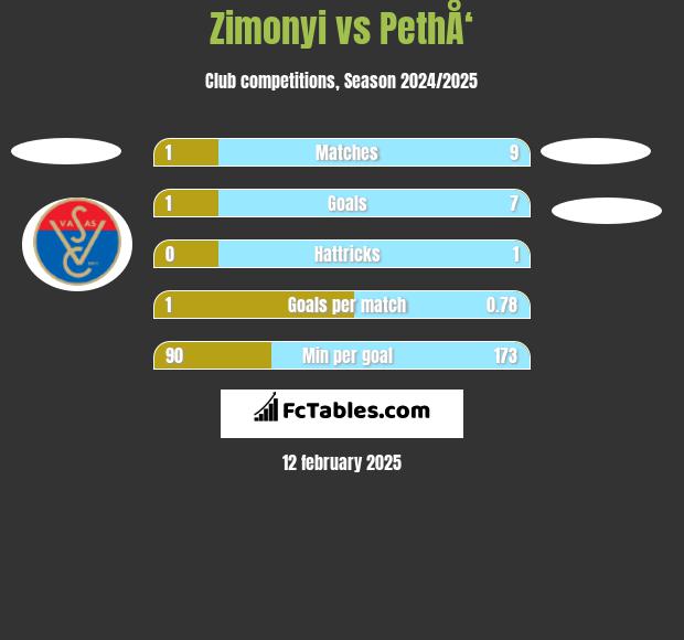 Zimonyi vs PethÅ‘ h2h player stats